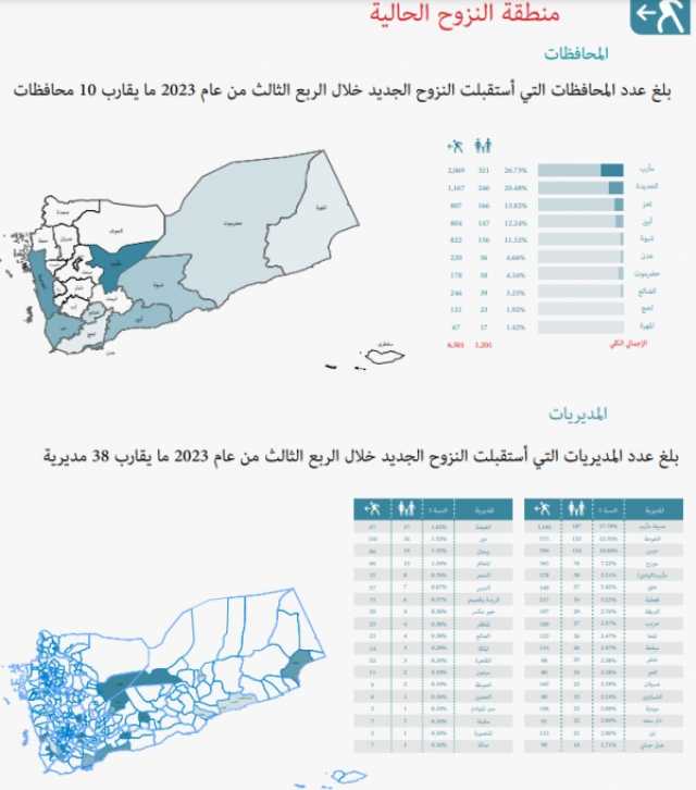 تقرير رسمي : نزوح 1200 أسرة يمنية خلال ثلاثة أشهر