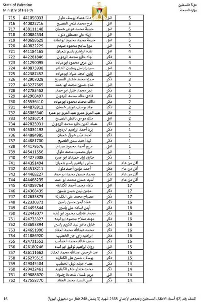 2913 طفلا.. مأرب برس ينشر القائمة الكاملة لأسماء شهداء أطفال غزة
