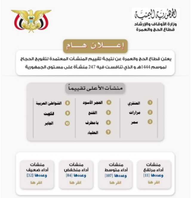 وزارة الأوقاف تعلن نتائج تقييم المنشآت المشاركة في تفويج حجاج بلادنا للموسم الماضي 1444هجرية