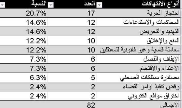 82 حالة انتهاك طالت حرية الصحافة في اليمن خلال العام المنصرم