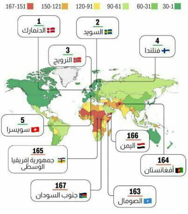 مؤشر عالمي مختص بقياس الرخاء يصطدم اليمنيين للمرة الـ14 تواليا.. وهذا ترتيب اليمن عربيا وعالميا