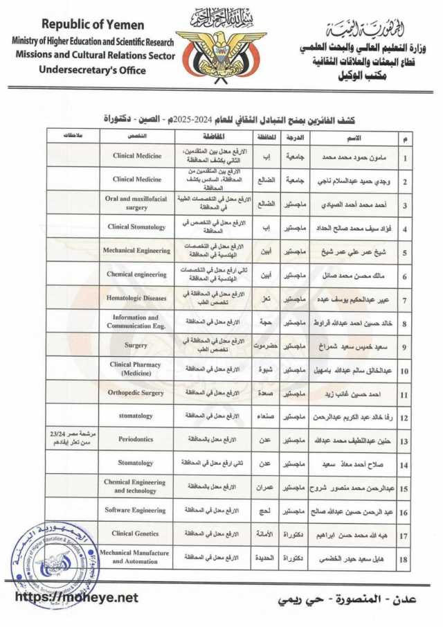 عددهم 27.. مأرب برس ينشر أسماء الطلاب الفائزين بالمنح الدراسية المقدمة من جمهورية الصين