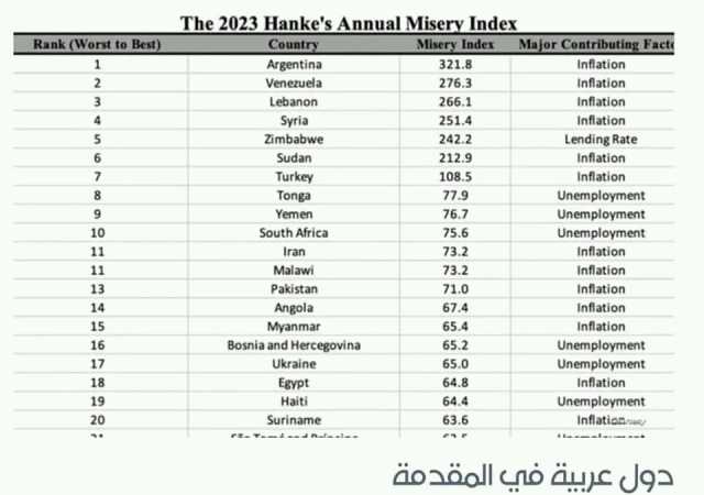 في مؤشر الدول الأكثر بؤسا في العالم.. أين حلت اليمن؟