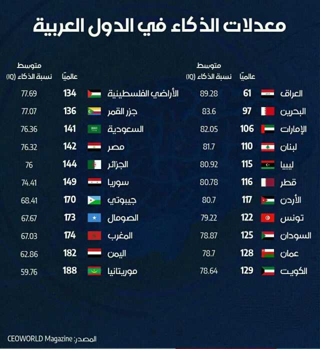 تعرف على تصنيف اليمن عالميا من حيث متوسط نسبة ذكاء مواطنيها؟