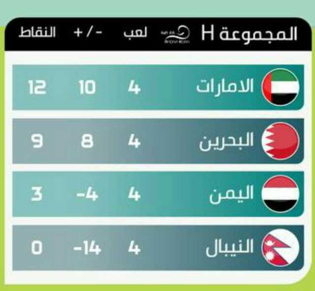 بخسارته من الإمارات 3-0.. هل تضاءلت فرص المنتخب اليمني في المنافسة؟