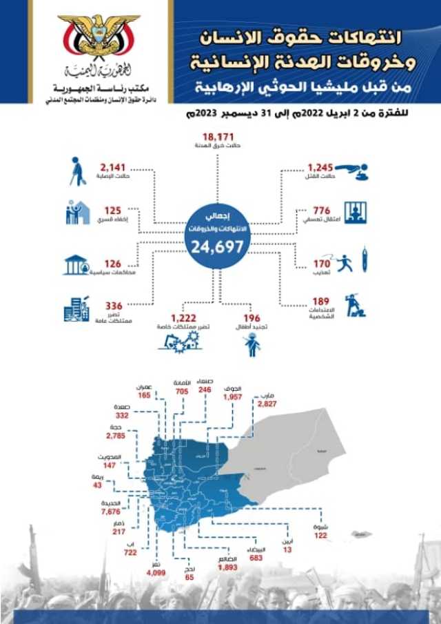 المليشيات الحوثية تزاحم إسرائيل في جرائم الانتهاكات.. تقرير رسمي يوثق 24 ألف حالة انتهاك وخرقا للهدنة ارتكبها الحوثي في (18) محافظة