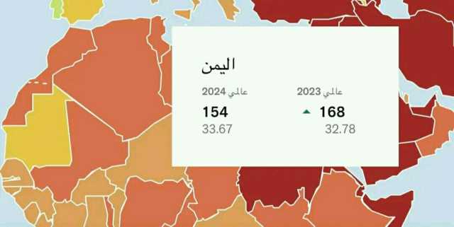 تحسن لليمن على مؤشر حرية الصحافة هذا العام.. تعرف على ترتيبها عربيا وعالميا