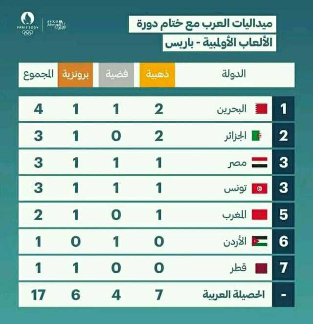 7 دول عربية حصدت ميداليات في اولمبياد باريس