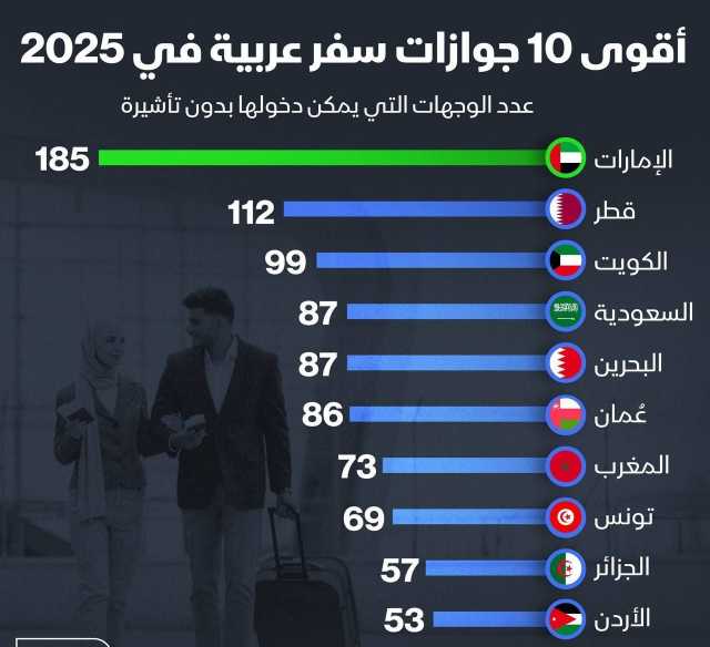 أقوى 10 جوازات سفر عربية لعام 2025