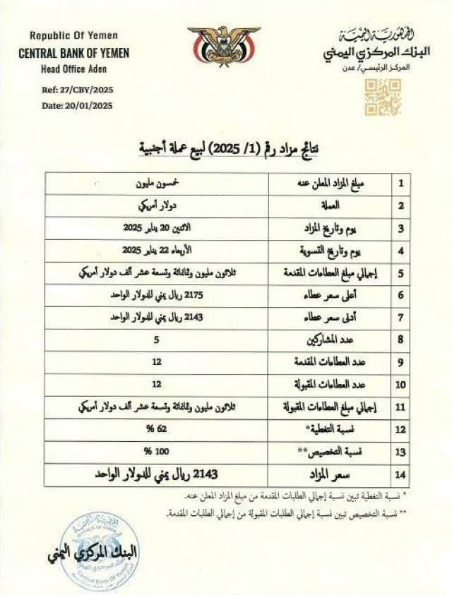 البنك المركزي يبيع أكثر من 30 مليون دولار بسعر 2143 ريال