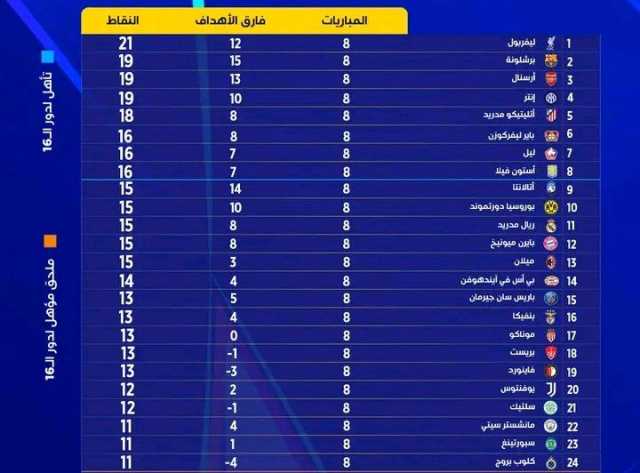 قائمة الأندية المتأهلة إلى دور الـ16 لدوري أبطال أوروبا.. والمؤهلة للملحق والمودعة للبطولة