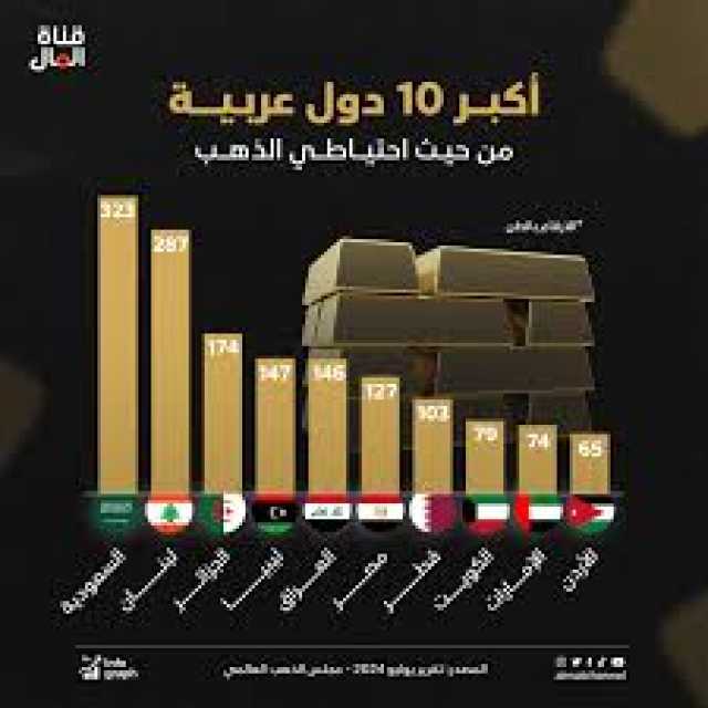 العرب يرفعون احتياطيات الذهب إلى 1.63 ألف طن .. والسعودية تتصدر المرتبة الأولى