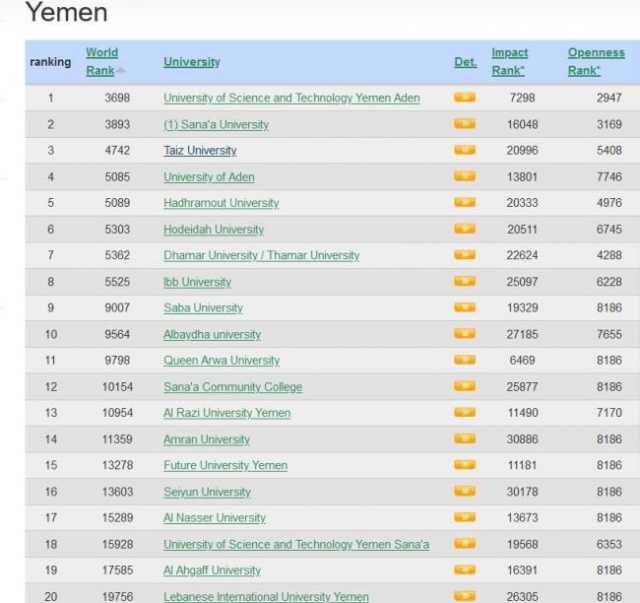 جامعة العلوم والتكنولوجيا تتصدر قائمة الجامعات اليمنية (الحكومية والأهلية) في التقييمات العالمية