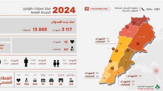 لبنان.. أكثر من 3 آلاف شهيد ونحو 14 ألف جريح منذ بدء الحرب