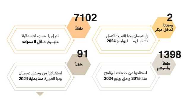 «تنمية المجتمع» تنجز مستهدفات «برنامج الإمارات للتدخل المبكر»