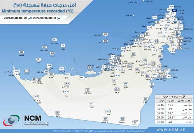 الإمارات.. هطول أمطار خفيفة إلى متوسطة نتيجة الحالة الجوية