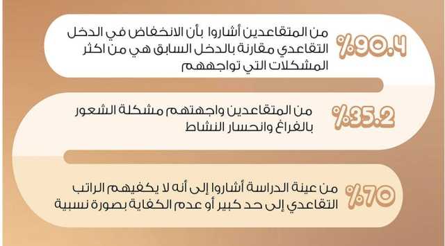 دراسة: انخفاض الدخل والشعور بالفراغ أكثر مشكلات المتقاعدين