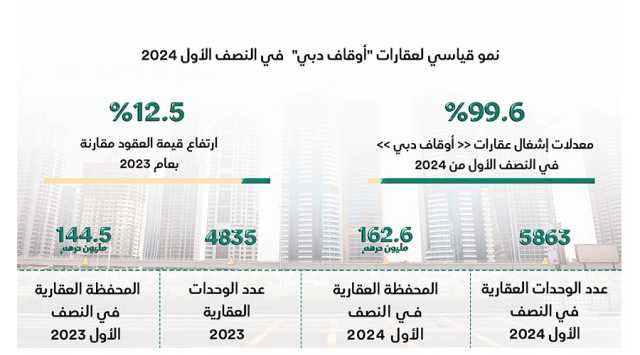 99.6 % معدلات إشغال عقارات «أوقاف دبي» في النصف الأول