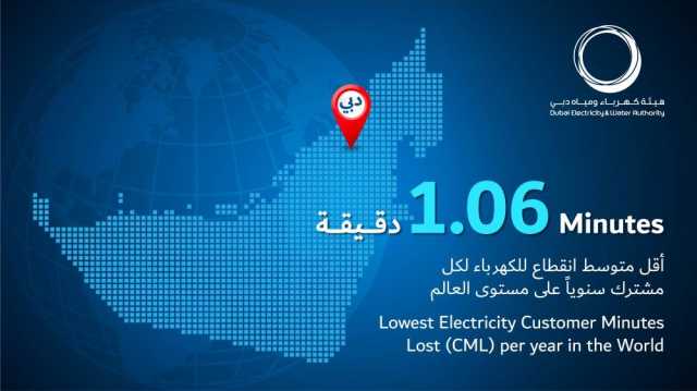 «كهرباء ومياه دبي» تحقق أقل متوسط انقطاع للتيار الكهربائي على مستوى العالم