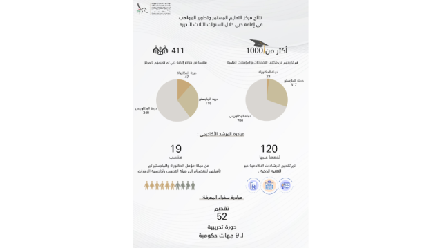 مركز التعليم المستمر في «إقامة دبي» يخرّج 1000 منتسب