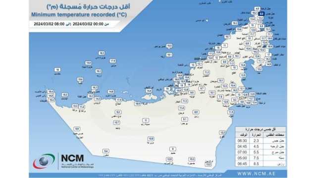 جبل جيس يسجل أقل حرارة في الإمارات بـ 2.3 درجة