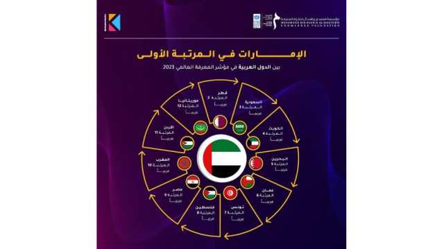 الإمارات الأولى عربياً في مؤشر المعرفة العالمي 2023