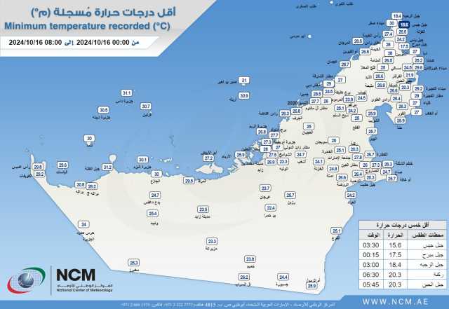 جبل جيس أقل حرارة في الإمارات بـ 15.6 درجة