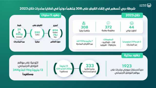 شرطة دبي تُسهم في القبض على 308 متهمين دوليين