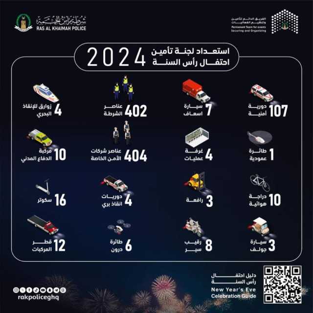 رأس الخيمة.. 107 دوريات لتأمين احتفالات رأس السنة و25 ألف موقف للجمهور