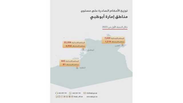 محاكم أبوظبي تصدر 37536 حكماً قضائياً خلال النصف الأول من 2023