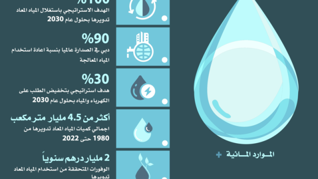 دبي تحتل الصدارة عالمياً بمجال استخدام المياه المعاد تدويرها بالكامل تقريباً