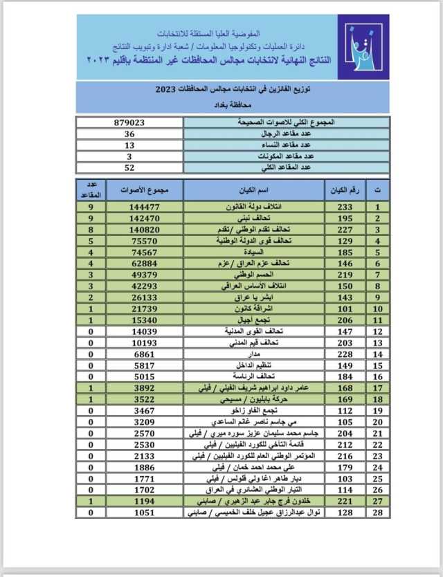 نتائج الانتخابات المحلية النهائية في العاصمة بغداد