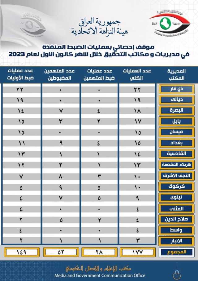 موقف إحصائي بعمليات الضبط المنفذة في مديريات ومكاتب تحقيق الهيئة