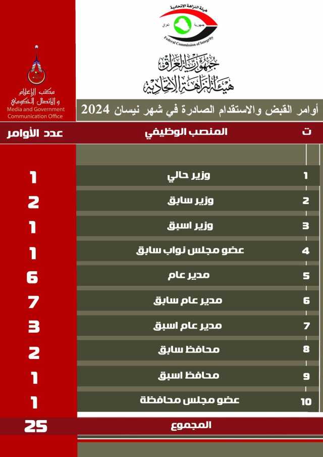 النزاهـة: صـدور (27) أمـر قبـض واستـقـدام بحـق ذوي الدرجات العليا في نيسان