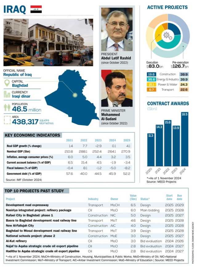 تقرير دولي: عام 2025 سيكون الأكبر في المشاريع داخل العراق