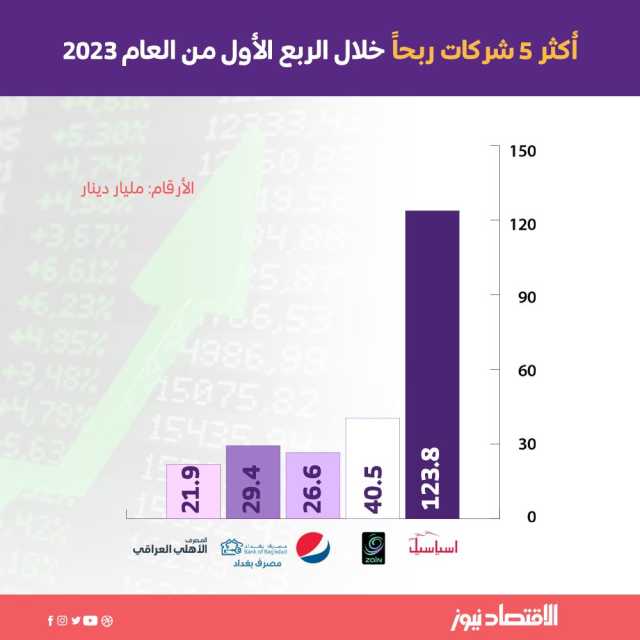 2 مليار دينار أرباح 5 شركات عراقية خلال الربع الأول من العام 2023