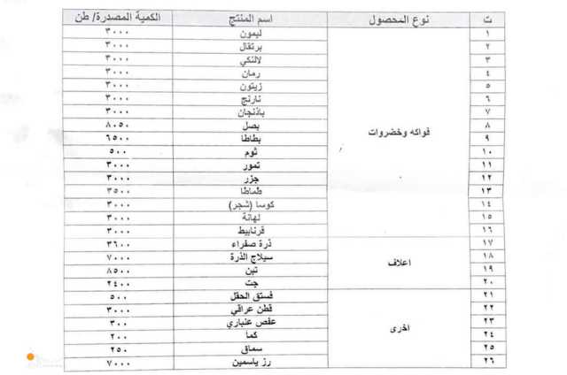 العراق يصدر 26 مادة زراعية وحيوانية بكمية بلغت 124 ألف طن خلال شهر