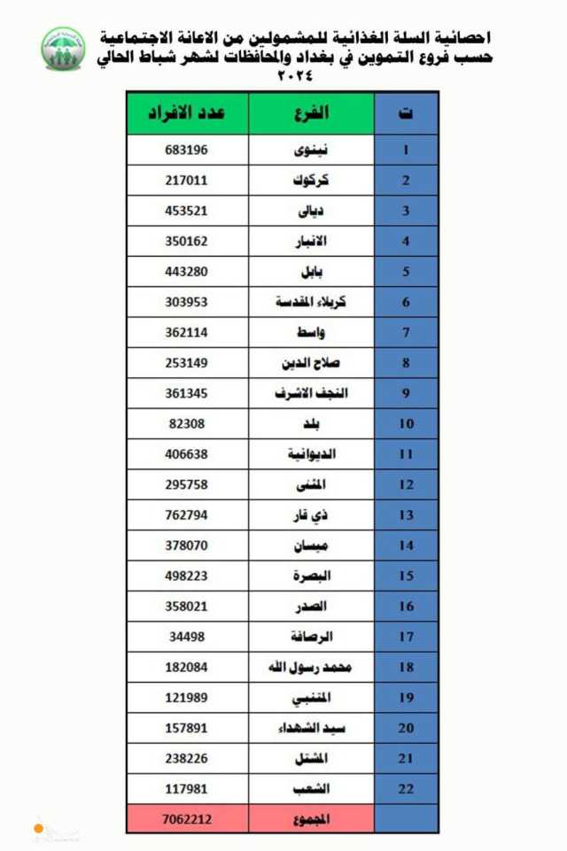 لتجهيزهم بالسلة الغذائية.. تحديث بيانات 7 ملايين مستفيد من الحماية الاجتماعية