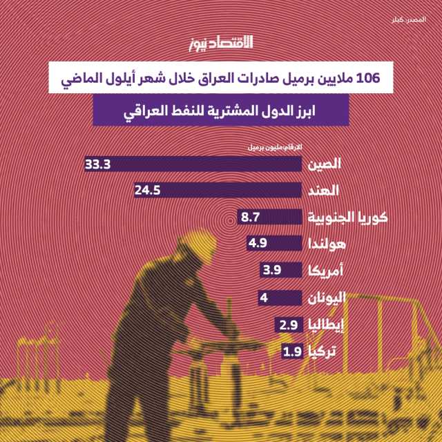 الاقتصاد نيوز تنشر صادرات العراق النفطية خلال شهر ايلول الماضي