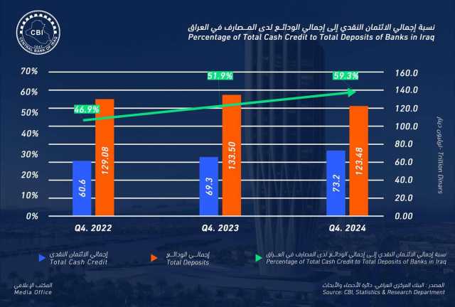 المركزي يعلن ارتفاع نسبة الائتمان النقدي إلى إجمالي الودائع للمصارف العاملة في العراق