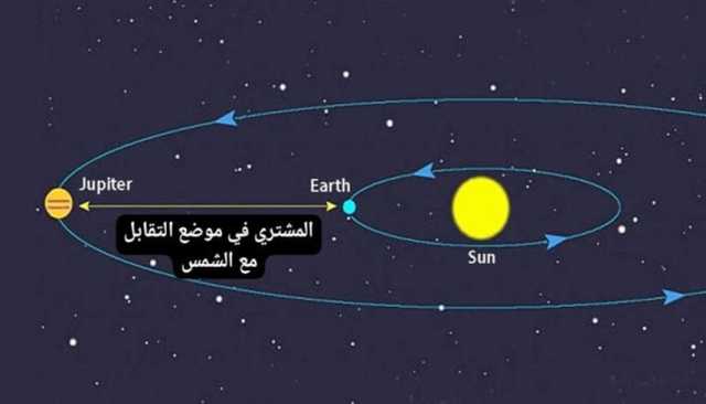 'الإمارات للفلك': كوكب المشتري يتقابل مع الشمس ويقترب من الأرض غداً السبت