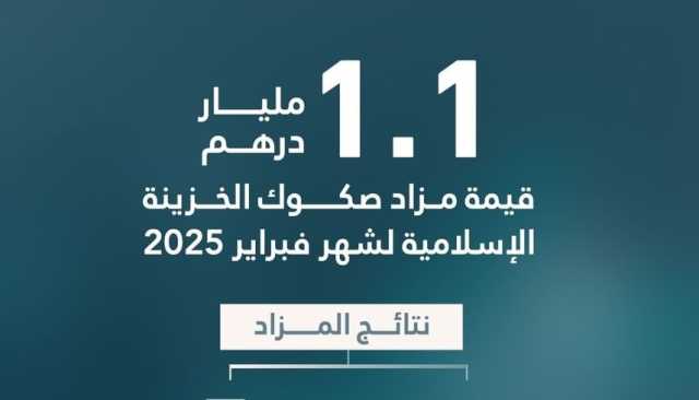 وزارة المالية: مزاد صكوك الخزينة الإسلامية في فبراير يخقق عطاءات بـ 7.1 مليارات درهم