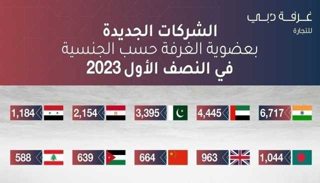 في النصف الأول من 2023..غرفة دبي تضم 30 ألف شركة جديدة إلى عضويتها