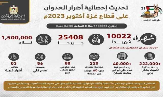 حصيلة العدوان الصهيوني المتواصل على غزة خلال 31 يوم