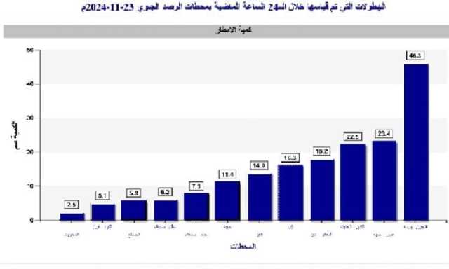 خارطة الأمطار في اليمن