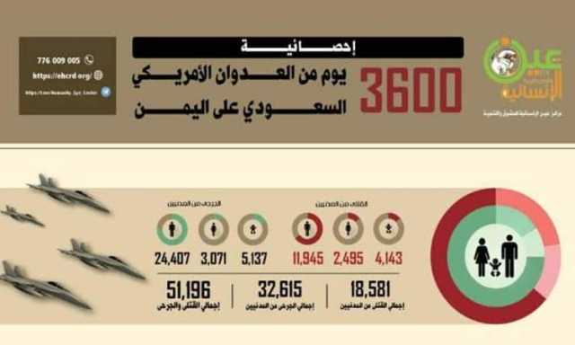 تقرير حديث: الكشف عن عدد الضحايا في اليمن خلال 3600 يوم