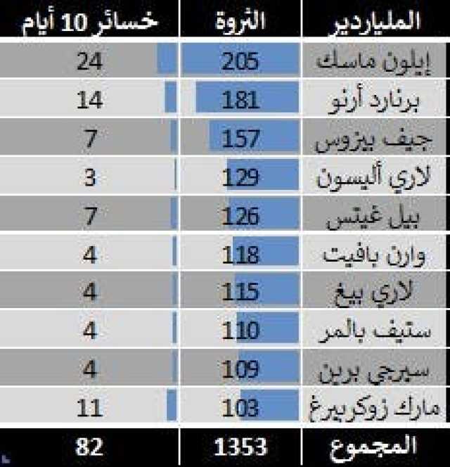 82 مليار دولار خسائر أثرياء العالم في 10 أيام