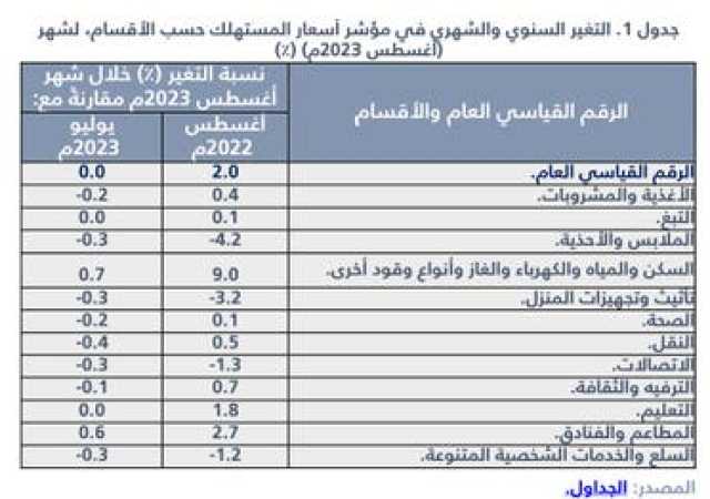 معدل التضخم في السعودية يتراجع للشهر الثالث على التوالي خلال أغسطس