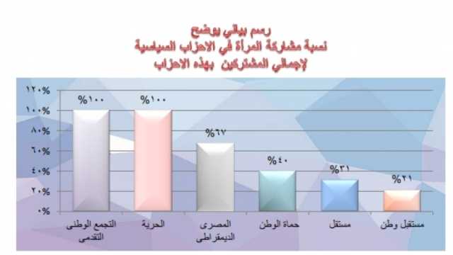 محافظة القاهرة توضح نسب مشاركة المرأة في الأحزاب السياسية والبرلمان