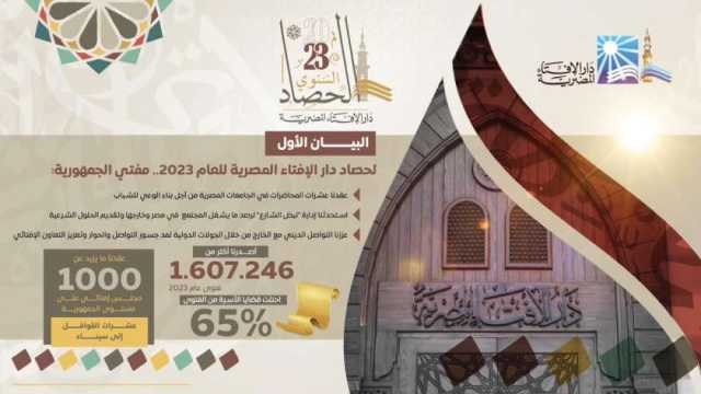 «الإفتاء»: أصدرنا أكثر من مليون و600 ألف فتوى خلال 2023